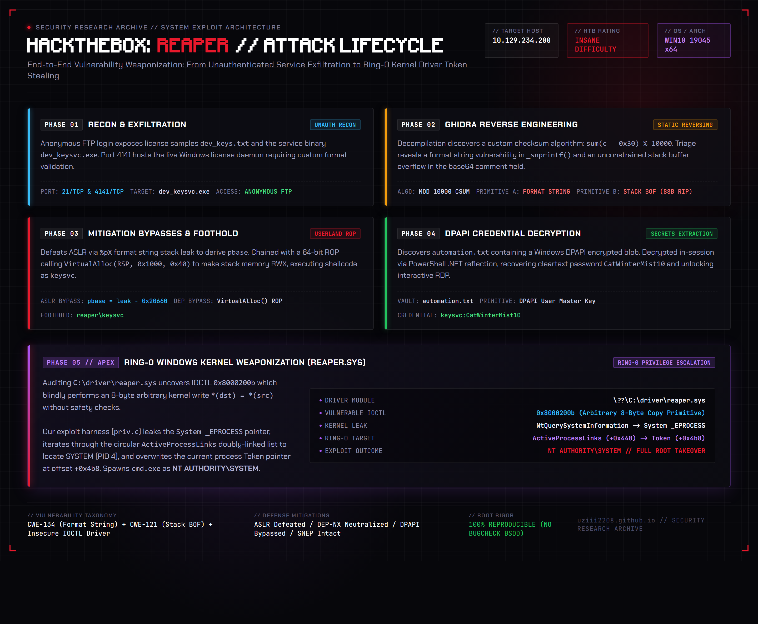 HackTheBox Reaper Attack Narrative & Architecture Diagram